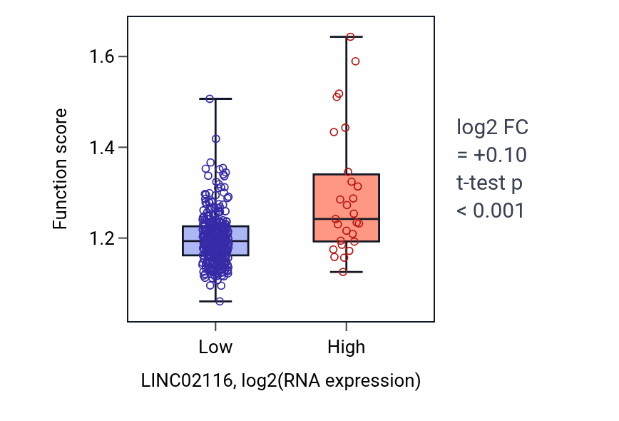 Box plot of Regulation of mitochondrial translation in LINC02116-low vs LINC02116-high samples in STAD.