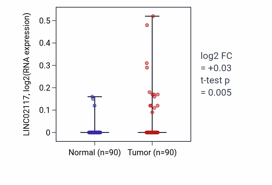 Tumor-vs-normal expression box plot for LINC02117 in BRCA.