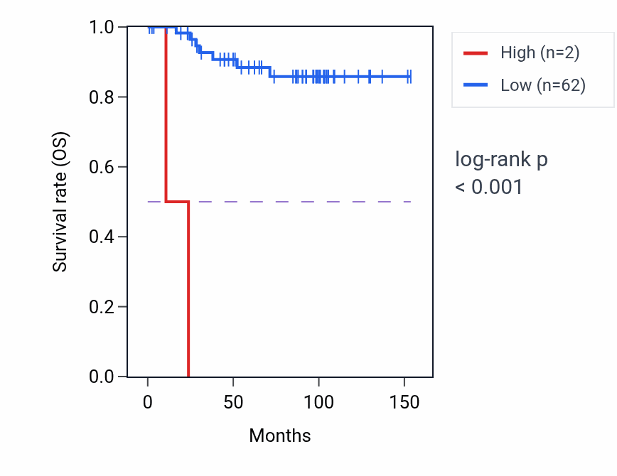 Kaplan&ndash;Meier survival curve for LINC02119 RNA expression in KICH: high vs low expression groups.
