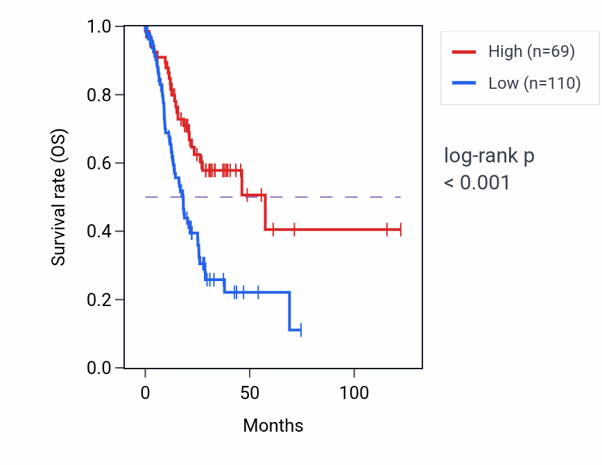 Kaplan&ndash;Meier survival curve for LINC02120 RNA-high vs -low samples in STAD.
