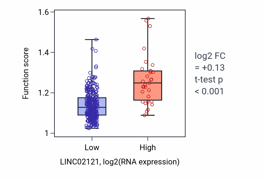 Box plot of Head morphogenesis in LINC02121-low vs LINC02121-high samples in STAD.