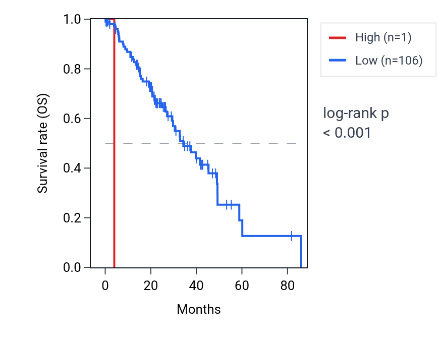 Kaplan&ndash;Meier survival curve for LINC02121 RNA expression in LUAD: high vs low expression groups.