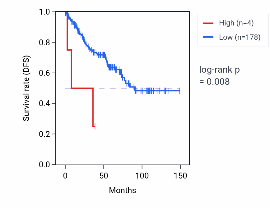 Kaplan&ndash;Meier survival curve for LINC02123 RNA expression in UCEC: high vs low expression groups.