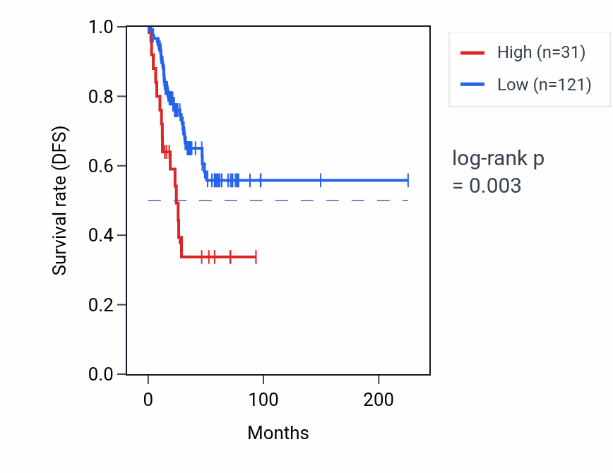 Kaplan&ndash;Meier survival curve for LINC02124 RNA expression in UCEC: high vs low expression groups.