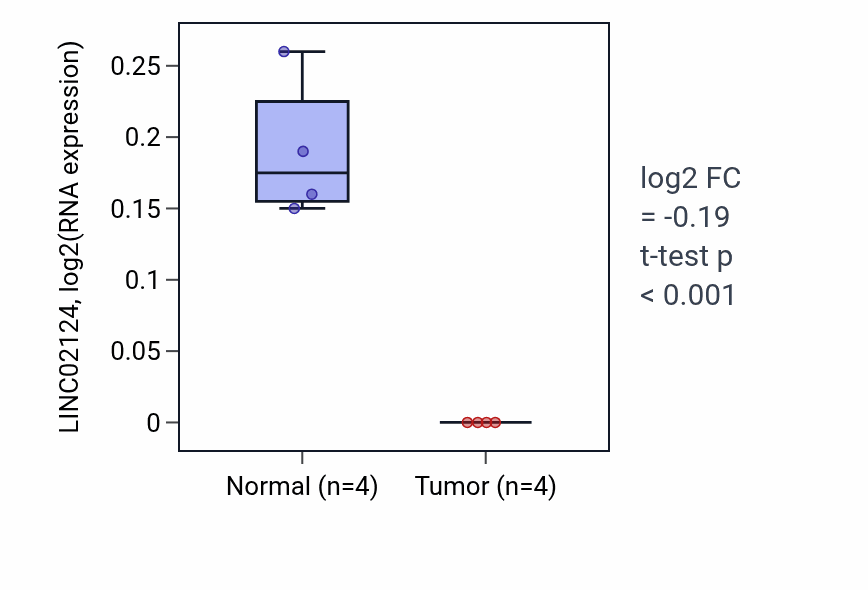 Tumor-vs-normal expression box plot for LINC02124 in LUSC.