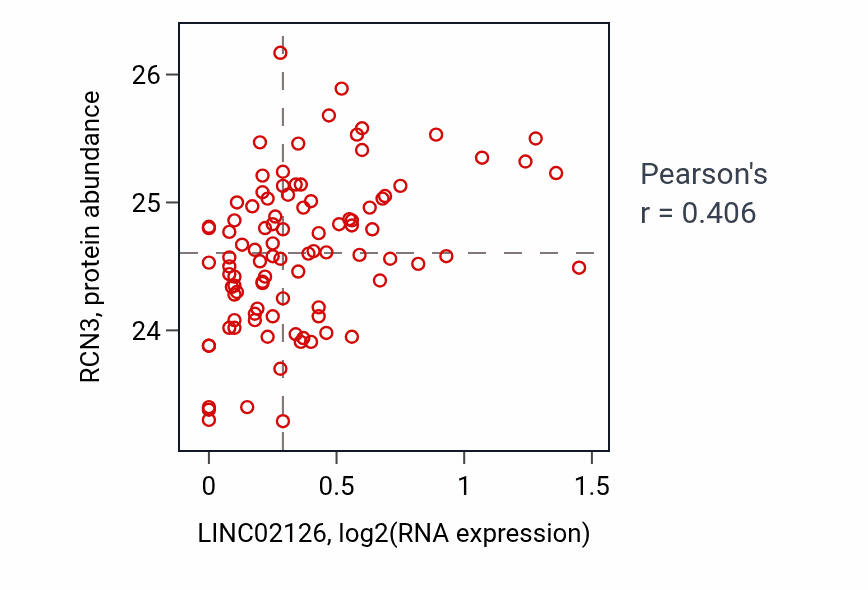 Per-sample scatter of LINC02126 vs RCN3 in COAD (Pearson r = 0.41).