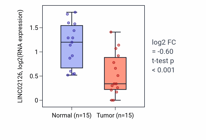 Tumor-vs-normal expression box plot for LINC02126 RNA in LUAD.