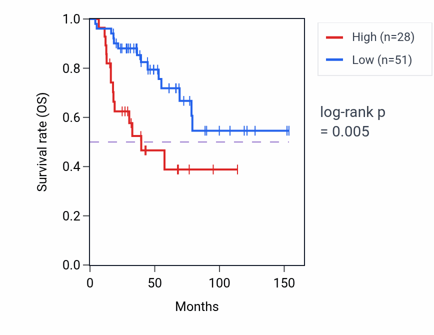 Kaplan&ndash;Meier survival curve for LINC02126 RNA-high vs -low samples in ACC.