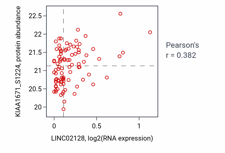Per-sample scatter of LINC02128 vs KIAA1671_S1224 in GBM (Pearson r = 0.38).