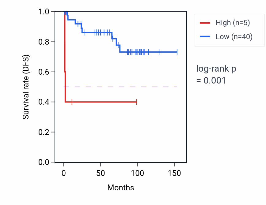 Kaplan&ndash;Meier survival curve for LINC02128 RNA expression in KICH: high vs low expression groups.