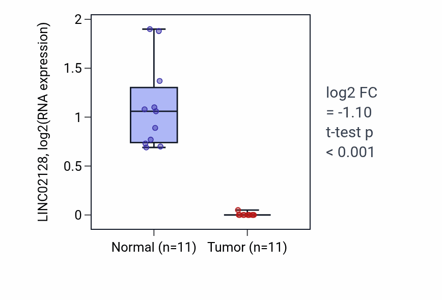 Tumor-vs-normal expression box plot for LINC02128 in KICH.