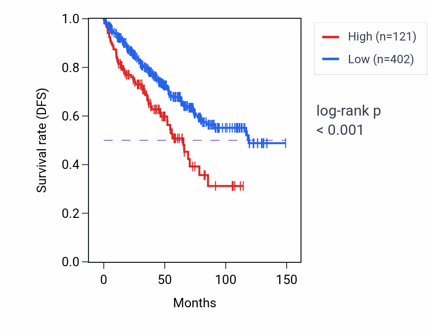 Kaplan&ndash;Meier survival curve for LINC02129 RNA expression in KIRC: high vs low expression groups.
