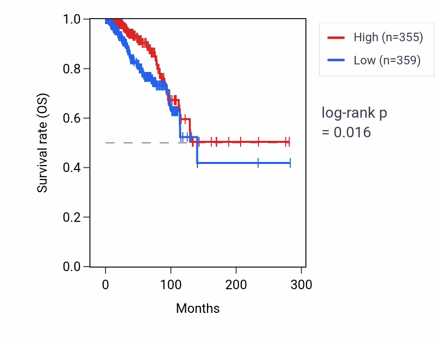 Kaplan&ndash;Meier survival curve for LINC02130 RNA expression in BRCA: high vs low expression groups.