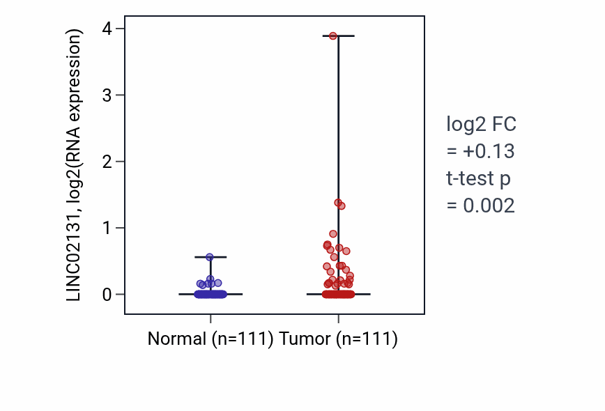 Tumor-vs-normal expression box plot for LINC02131 in BRCA.