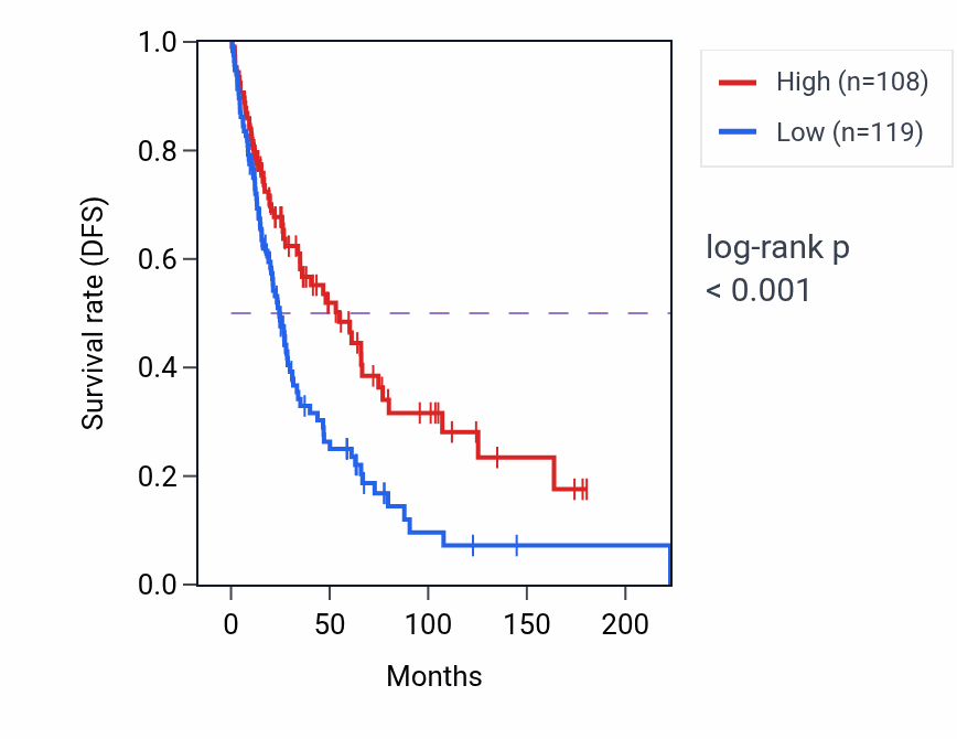 Kaplan&ndash;Meier survival curve for LINC02132 RNA-high vs -low samples in SKCM.