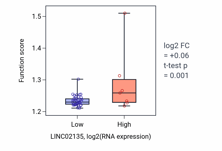 Box plot of Ribose phosphate biosynthetic process in LINC02135-low vs LINC02135-high samples in DLBC.