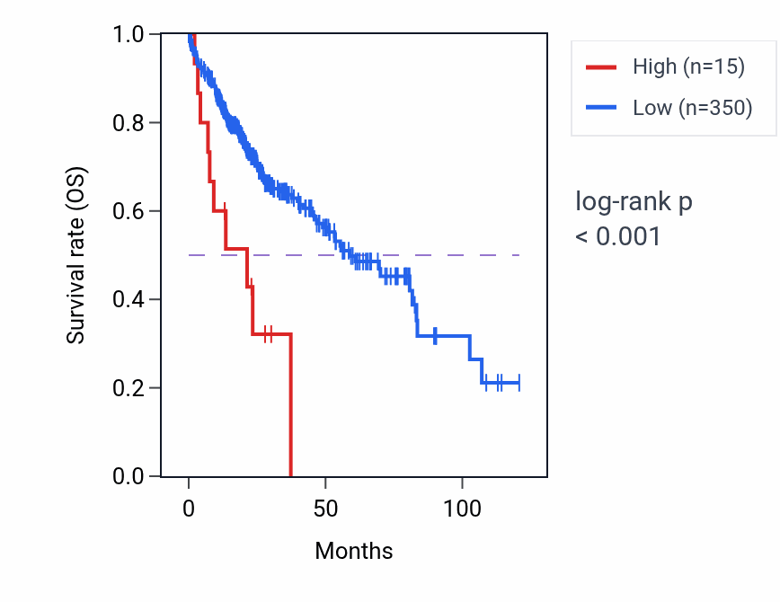 Kaplan&ndash;Meier survival curve for LINC02135 RNA expression in LIHC: high vs low expression groups.