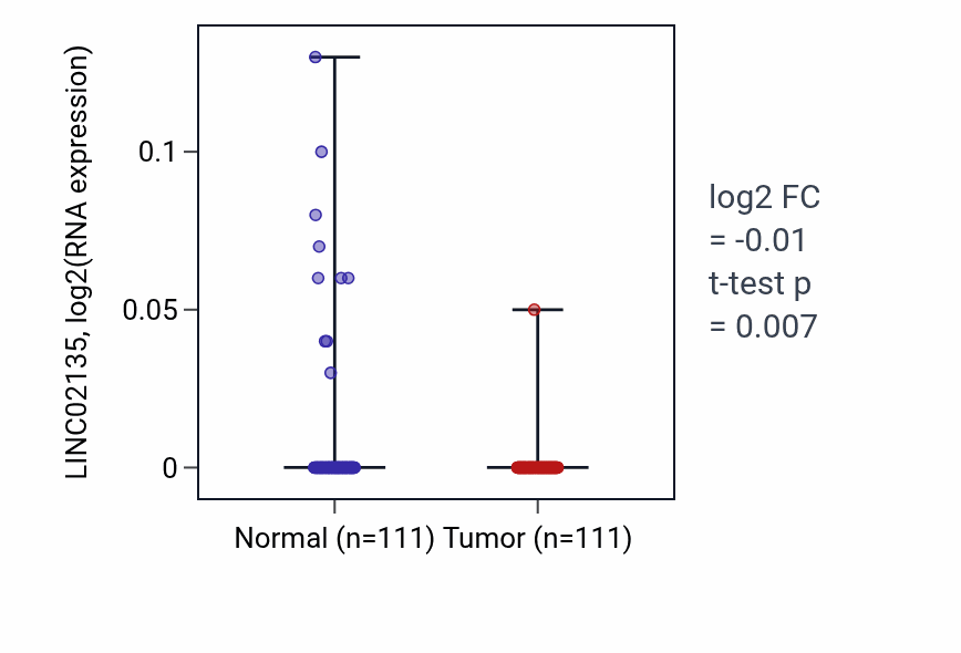 Tumor-vs-normal expression box plot for LINC02135 in BRCA.