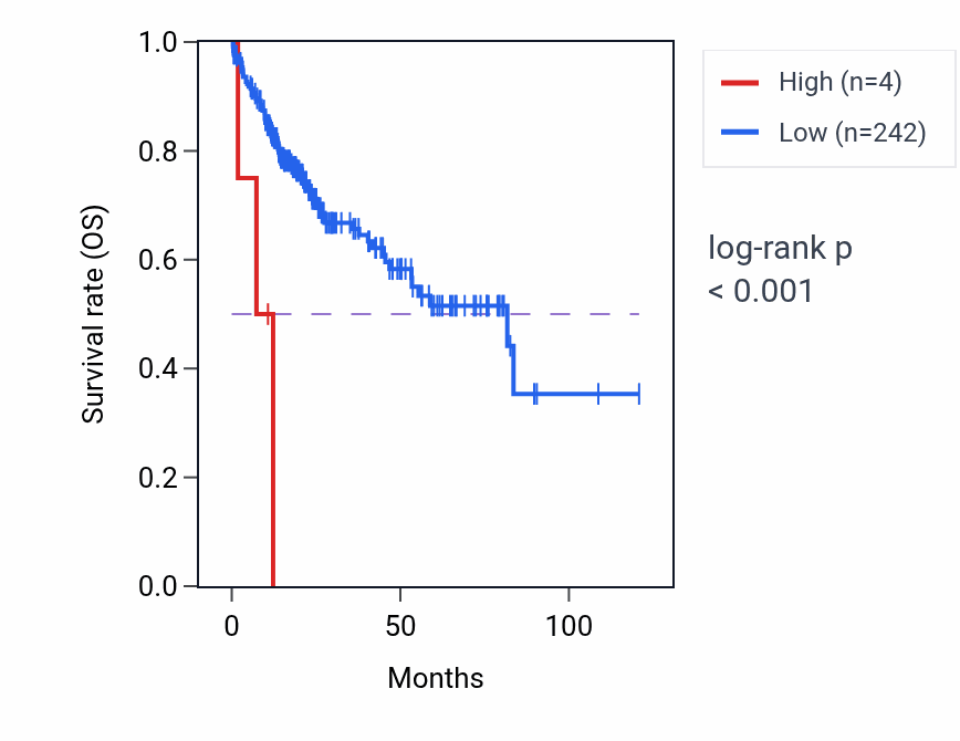 Kaplan&ndash;Meier survival curve for LINC02136 RNA expression in LIHC: high vs low expression groups.