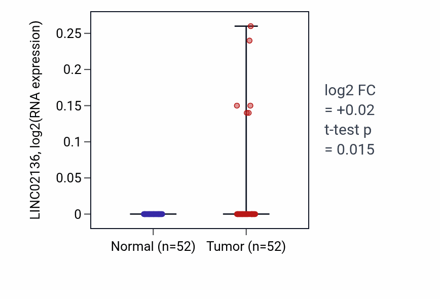 Tumor-vs-normal expression box plot for LINC02136 in PRAD.