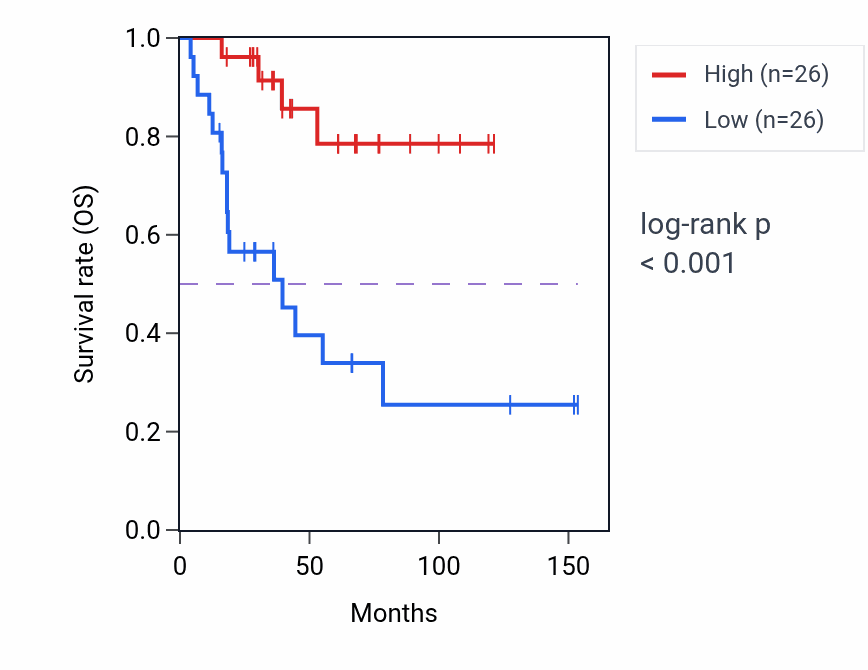 Kaplan&ndash;Meier survival curve for LINC02137 RNA-high vs -low samples in ACC.