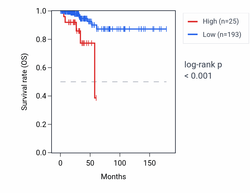 Kaplan&ndash;Meier survival curve for LINC02138 RNA expression in THCA: high vs low expression groups.