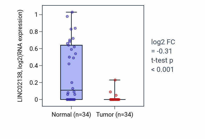 Tumor-vs-normal expression box plot for LINC02138 in KIRC.