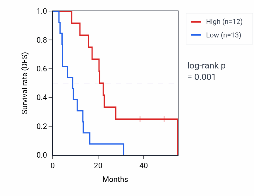 Kaplan&ndash;Meier survival curve for LINC02139 RNA expression in MESO: high vs low expression groups.