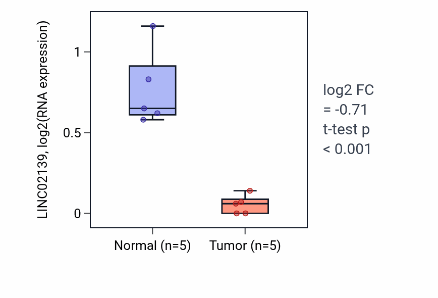 Tumor-vs-normal expression box plot for LINC02139 in KIRP.