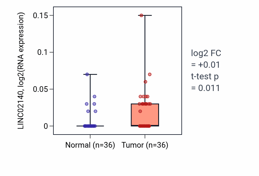 Tumor-vs-normal expression box plot for LINC02140 in KIRC.