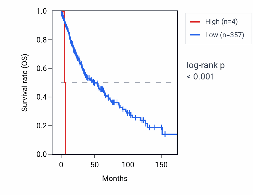 Kaplan&ndash;Meier survival curve for LINC02142 RNA expression in LUSC: high vs low expression groups.