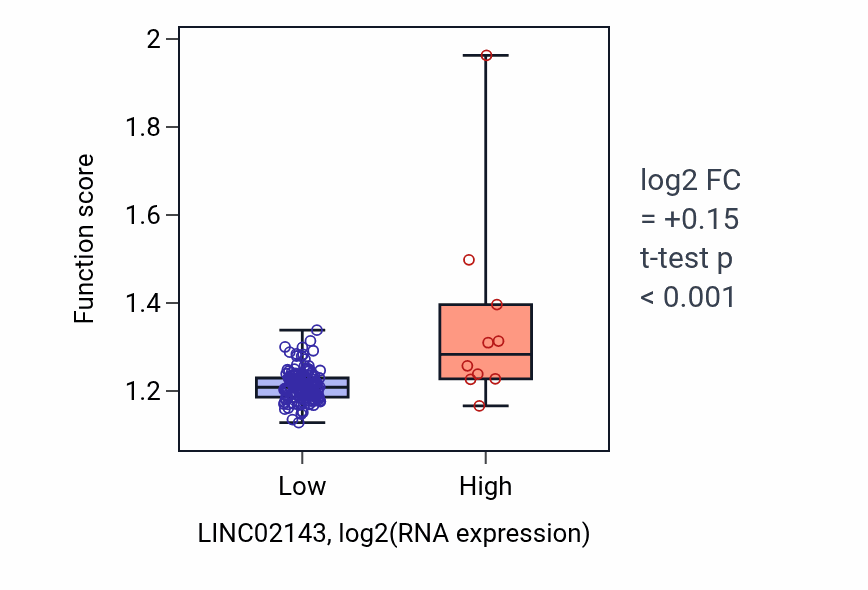 Box plot of Protein-DNA complex assembly in LINC02143-low vs LINC02143-high samples in ESCA.
