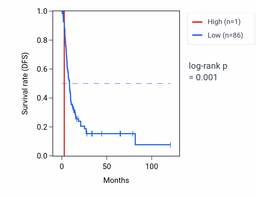 Kaplan&ndash;Meier survival curve for LINC02143 RNA expression in LIHC: high vs low expression groups.