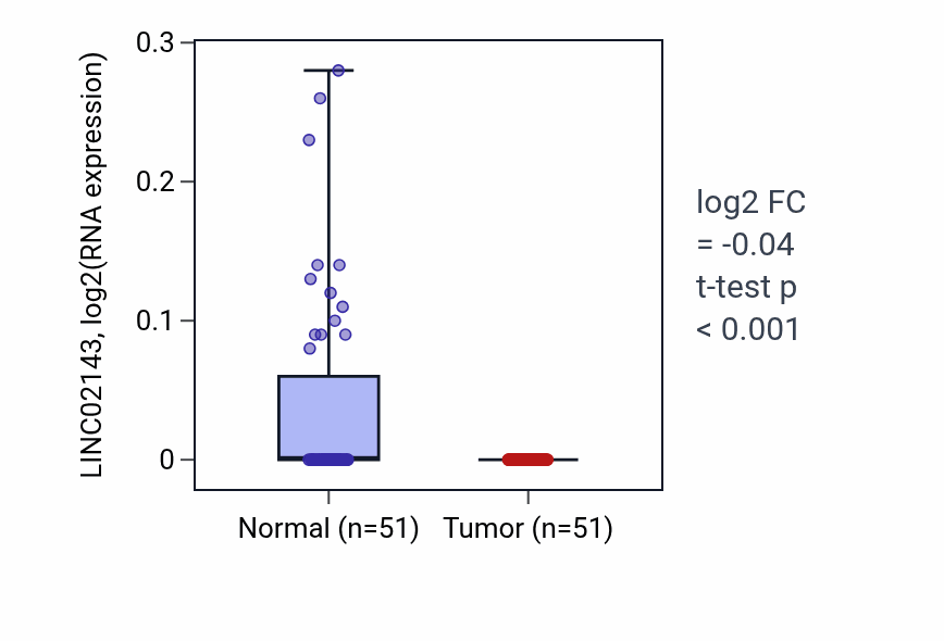 Tumor-vs-normal expression box plot for LINC02143 in KIRC.
