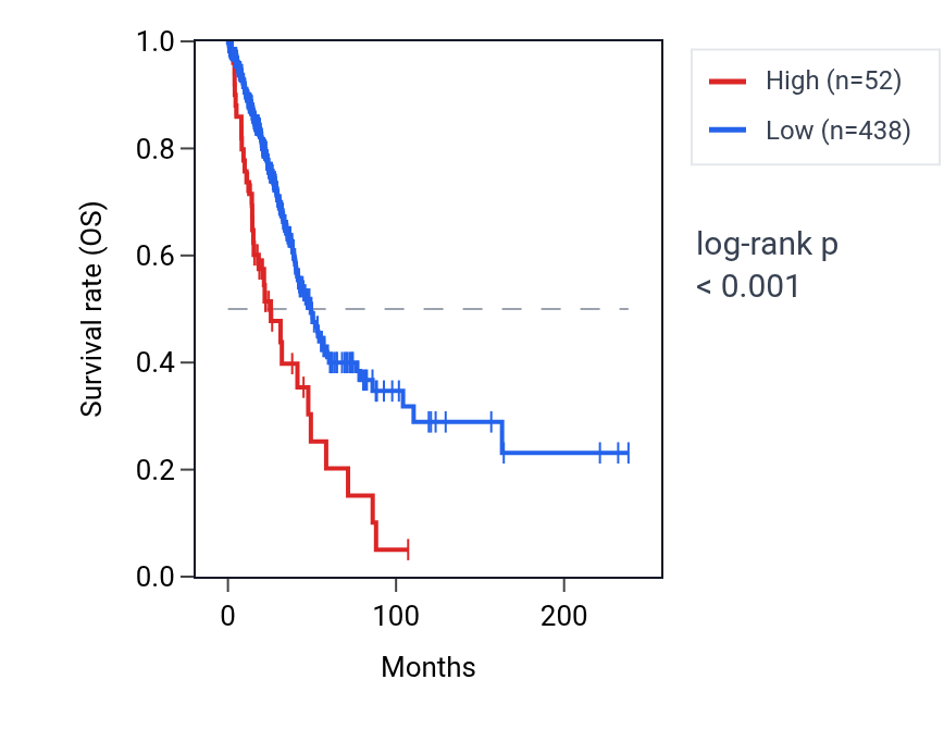 Kaplan&ndash;Meier survival curve for LINC02144 RNA expression in LUAD: high vs low expression groups.