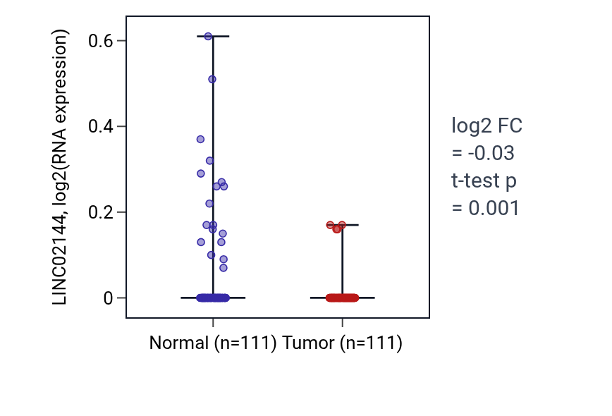 Tumor-vs-normal expression box plot for LINC02144 in BRCA.