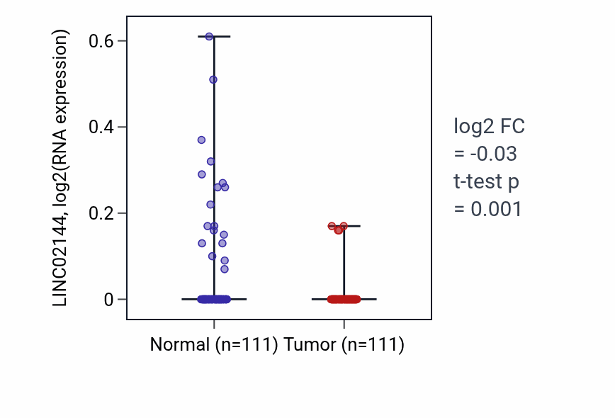 Tumor-vs-normal expression box plot for LINC02144 RNA in BRCA.