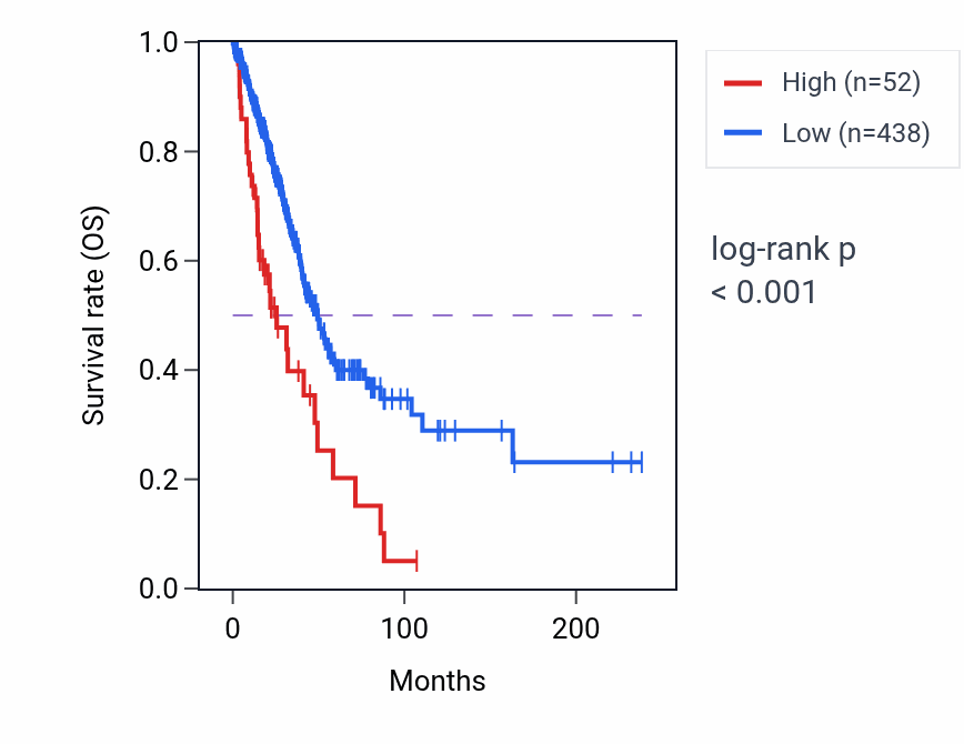 Kaplan&ndash;Meier survival curve for LINC02144 RNA-high vs -low samples in LUAD.