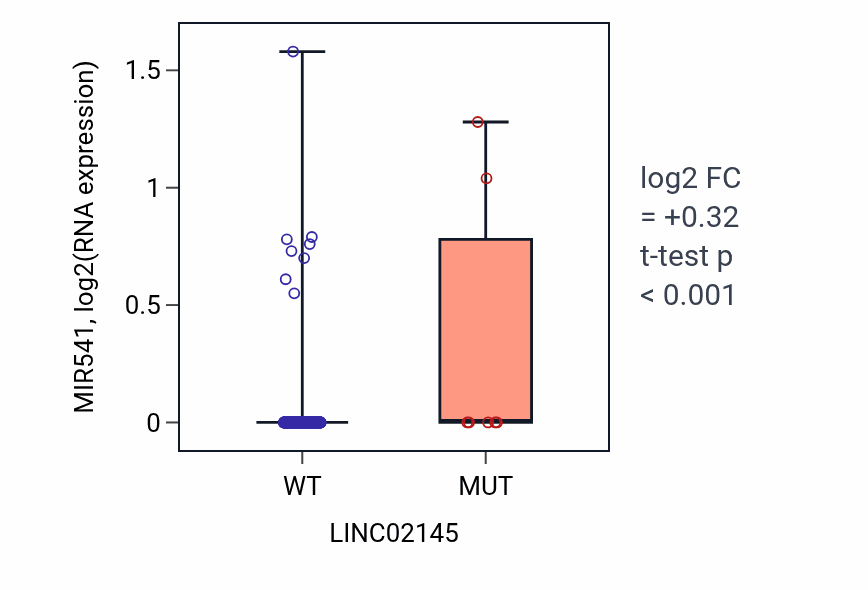 Box plot of MIR541 in LINC02145-low vs LINC02145-high samples in SKCM.