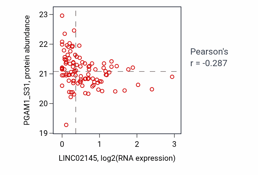 Per-sample scatter of LINC02145 vs PGAM1_S31 in BRCA (Pearson r = -0.29).