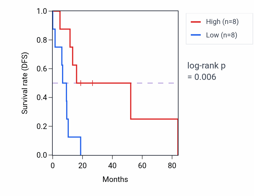 Kaplan&ndash;Meier survival curve for LINC02145 RNA-high vs -low samples in UCS.