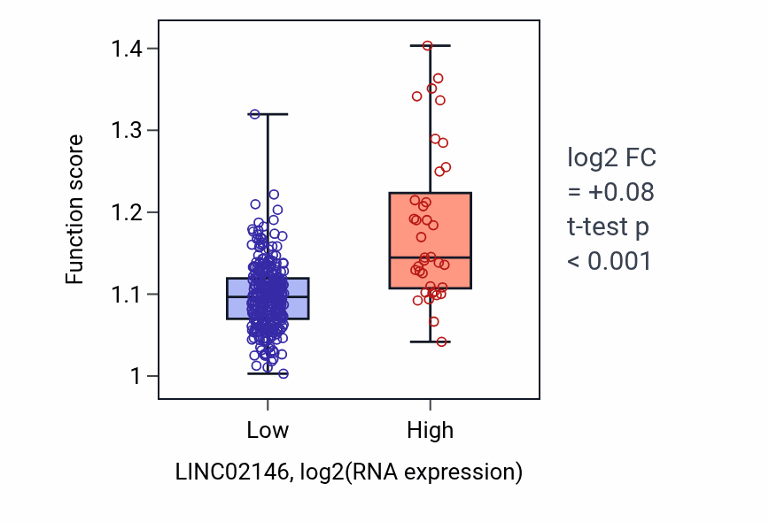 Box plot of Peptide transport in LINC02146-low vs LINC02146-high samples in STAD.