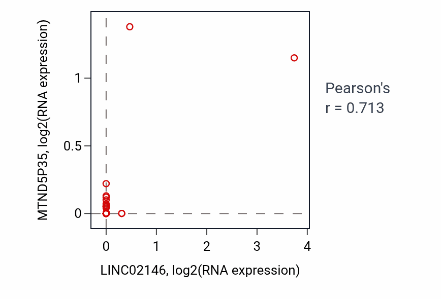 Per-sample scatter of LINC02146 vs MTND5P35 in COAD (Pearson r = 0.71).
