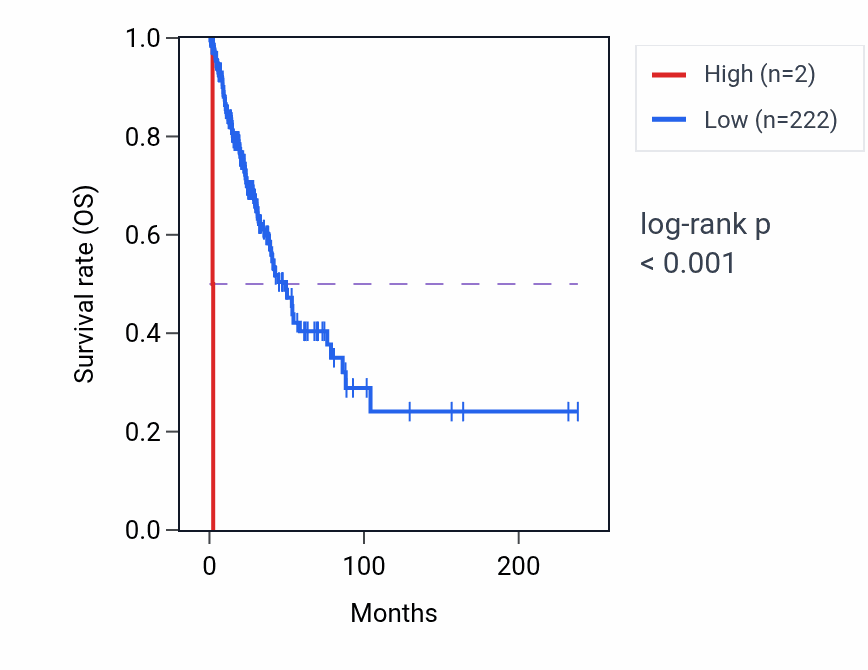 Kaplan&ndash;Meier survival curve for LINC02146 RNA-high vs -low samples in LUAD.