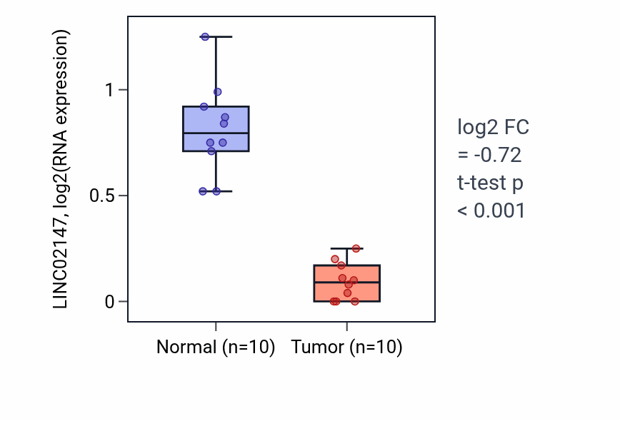 Tumor-vs-normal expression box plot for LINC02147 in KIRP.