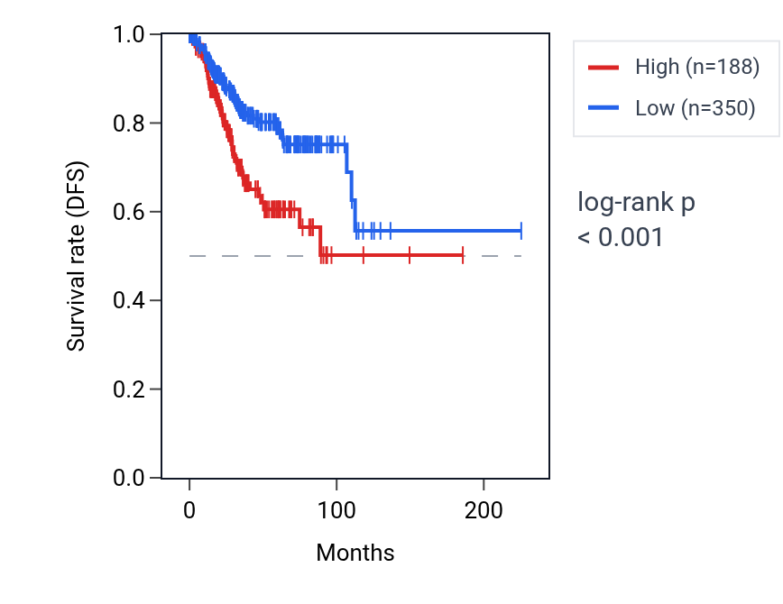 Kaplan&ndash;Meier survival curve for LINC02148 RNA expression in UCEC: high vs low expression groups.