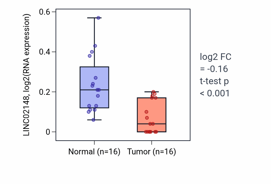 Tumor-vs-normal expression box plot for LINC02148 RNA in KIRP.