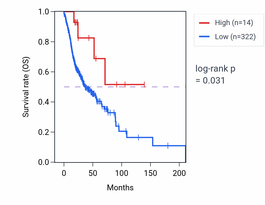 Kaplan&ndash;Meier survival curve for LINC02149 RNA expression in HNSC: high vs low expression groups.