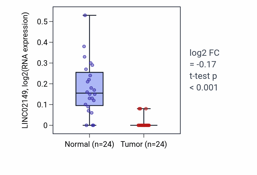 Tumor-vs-normal expression box plot for LINC02149 in KIRC.