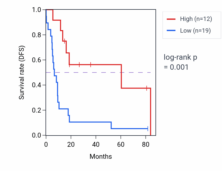 Kaplan&ndash;Meier survival curve for LINC02150 RNA expression in UCS: high vs low expression groups.